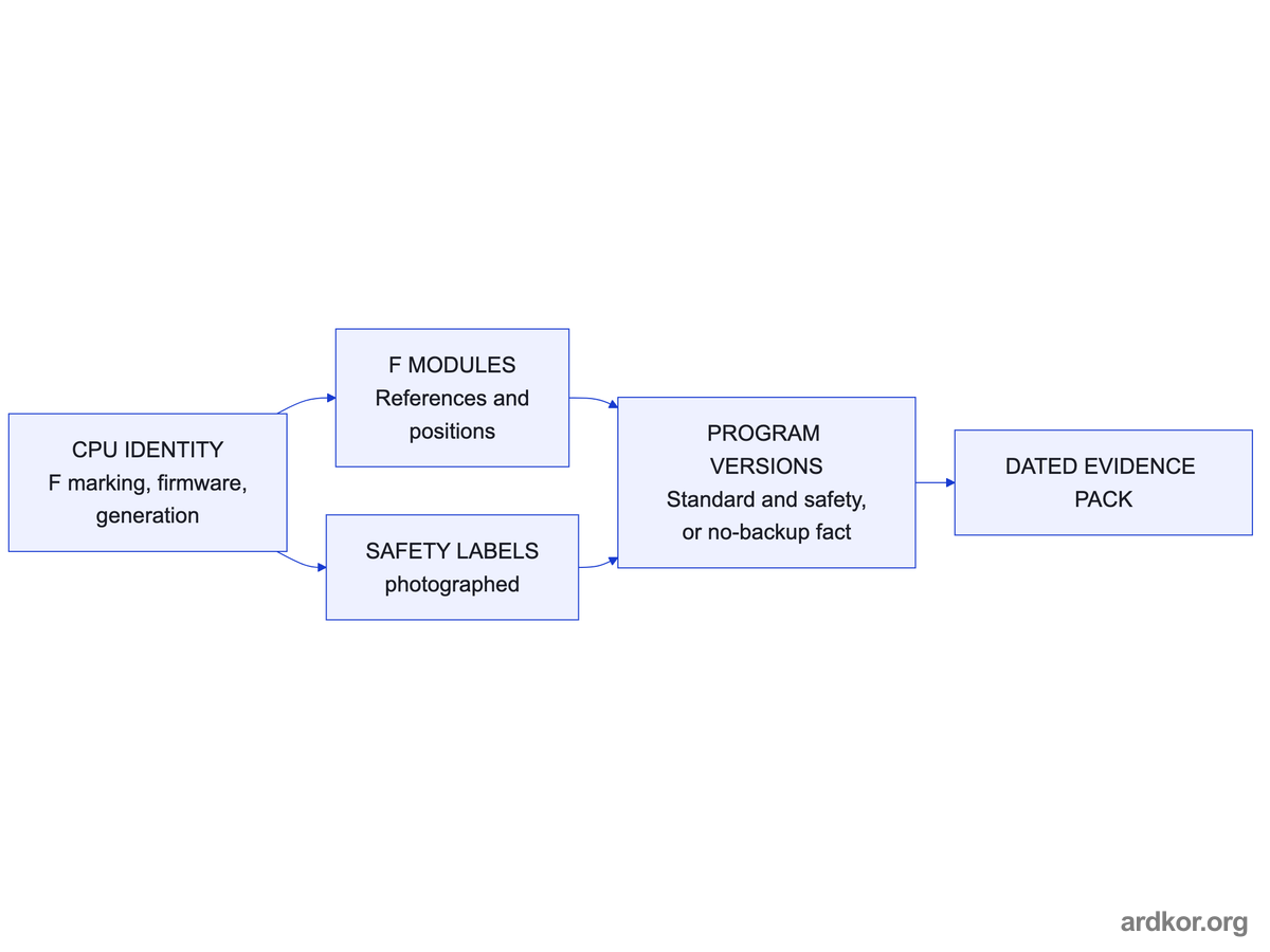 CPU identity, photographed safety labels, F module references, and both program versions flow together into one dated evidence pack.