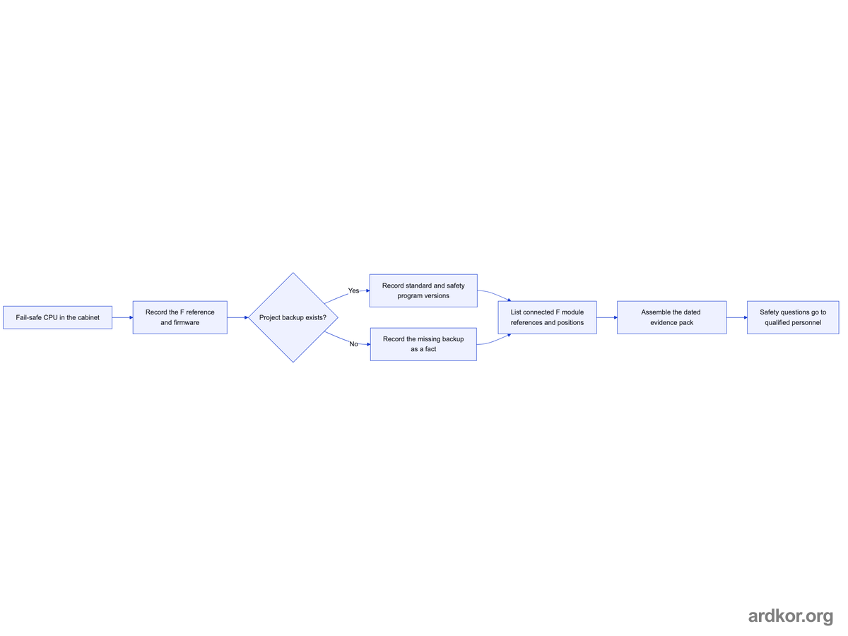 Evidence flow for a fail-safe CPU from reference and firmware capture through backup status, F module listing, and a dated pack to qualified safety review and a recovery decision.