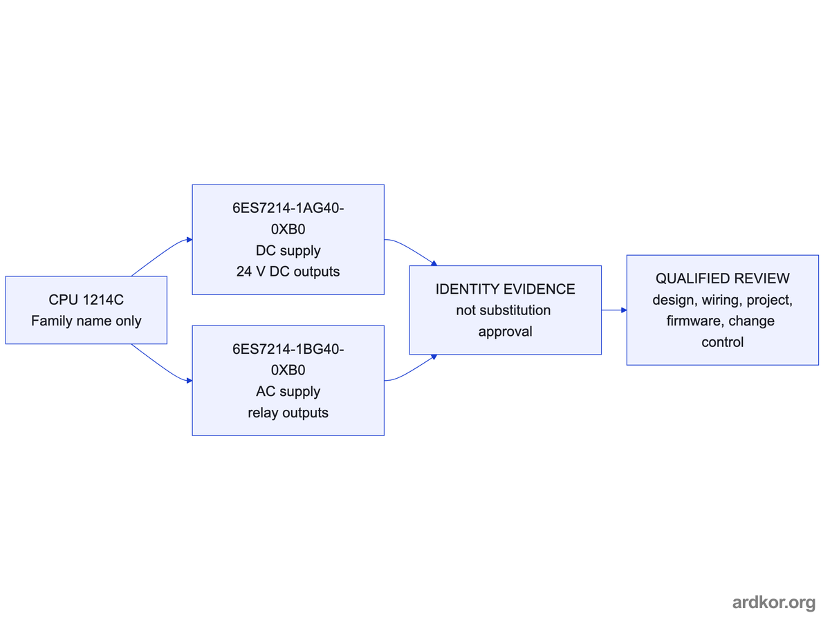 The CPU 1214C family name leads to two exact articles with different supply and output specifications, followed by a qualified substitution review rather than a compatibility claim.