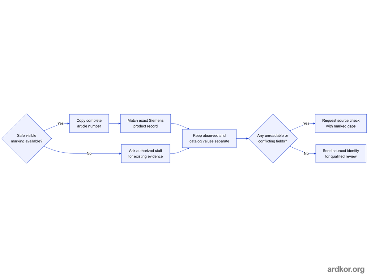 Flow from a safely visible PLC marking through exact article-number matching and source separation to either a gap review or a sourced identity package.