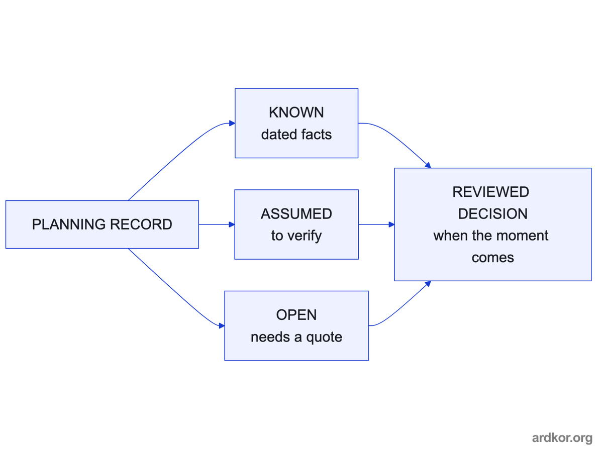 The planning record separates known dated facts, assumptions to verify, and open fields needing quotes, and all three feed a later reviewed decision.