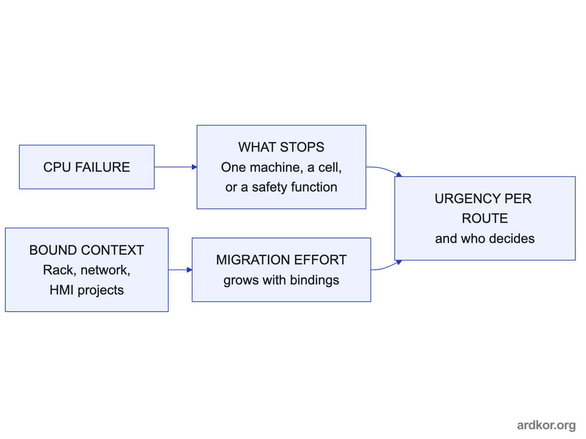 A CPU failure is scoped by what it stops, which sets urgency per route, while the context bound to the CPU sets the migration effort feeding the same urgency.
