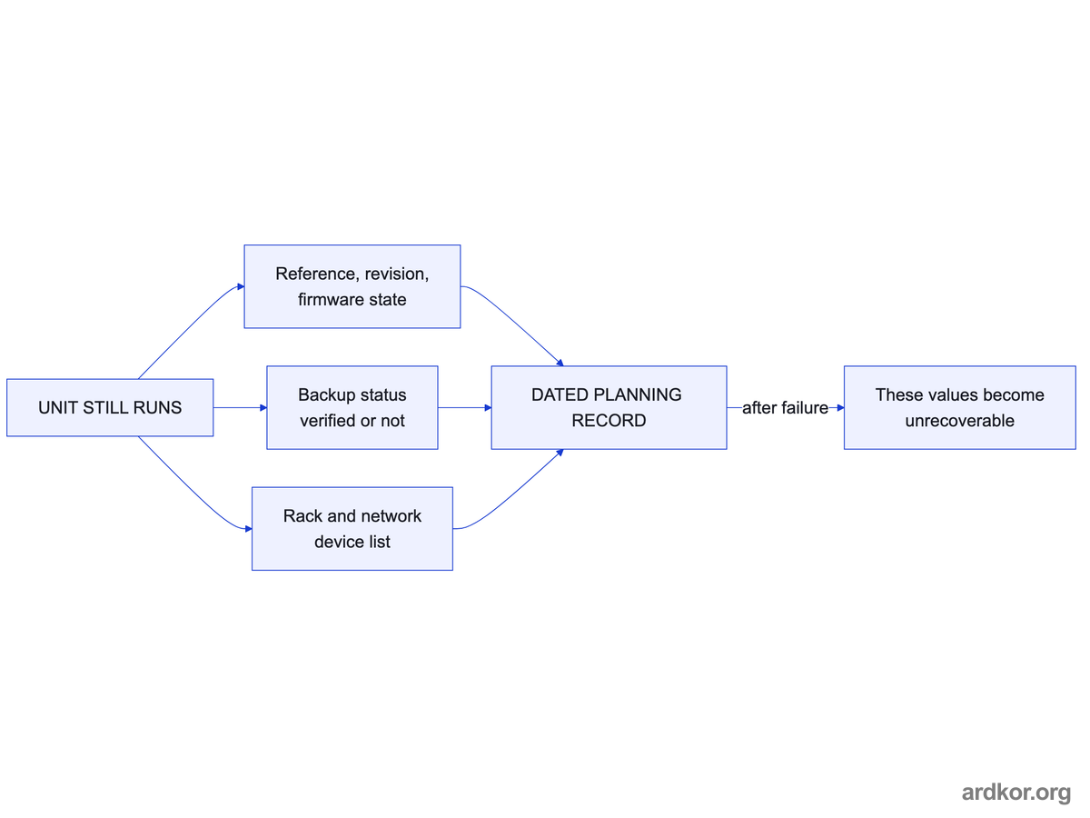 While the unit runs, identity, backup status, and connected context are captured into a dated record, because after failure these values become unrecoverable.