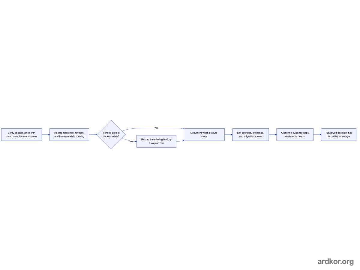 Planning flow from dated obsolescence verification through identity capture, backup status, machine risk, and route-specific evidence gaps to a reviewed decision.