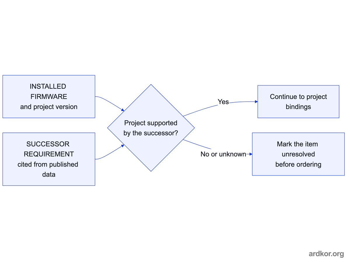 The installed firmware and the cited successor requirement meet at a gate that either passes the comparison to project bindings or marks the item unresolved before ordering.