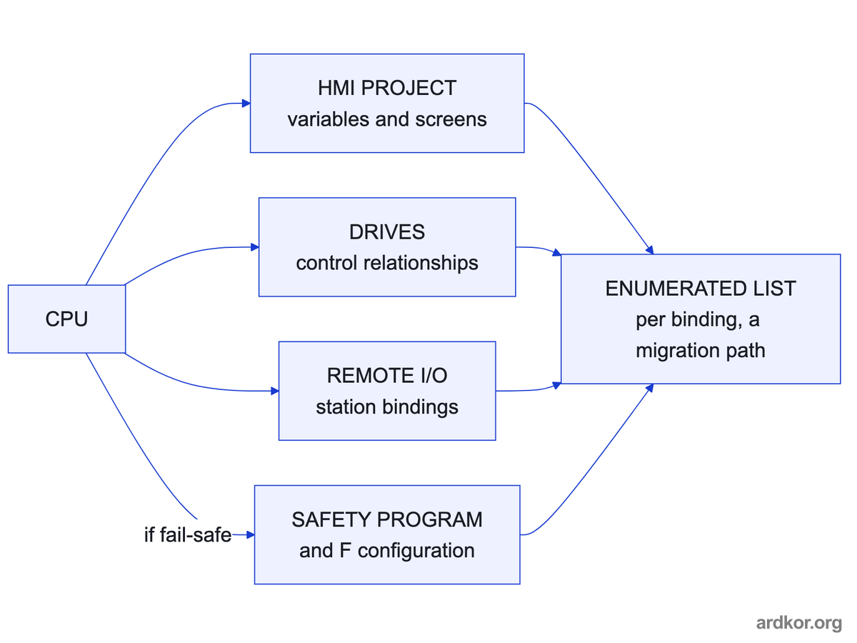 A CPU carries bindings to the HMI project, drives, remote I/O, and, when fail-safe, the safety program, each recorded with its own migration path.