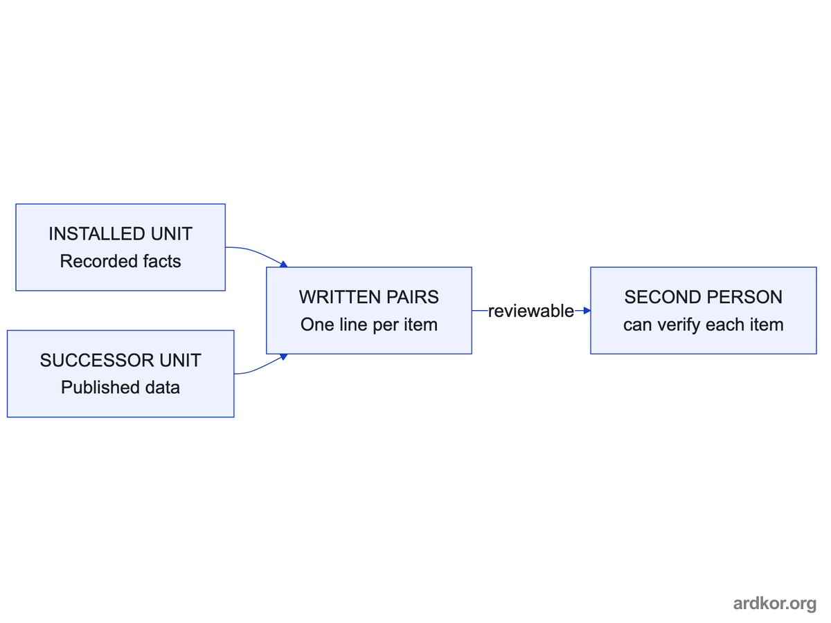 Facts from the installed unit and published data for the successor merge into written pairs, one line per item, that a second person can verify.