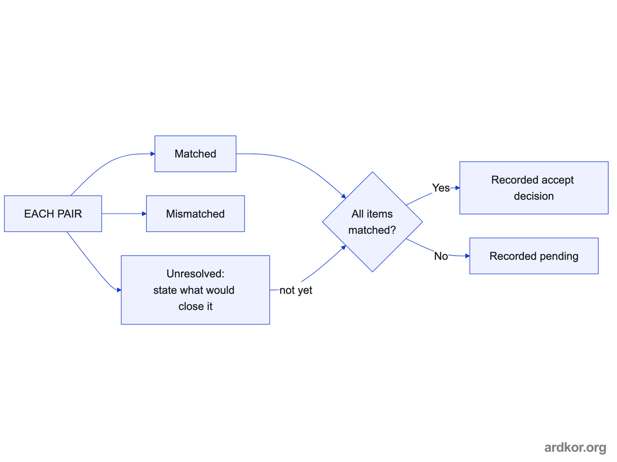 Every comparison pair receives a verdict of matched, mismatched, or unresolved, and acceptance only happens when all items are matched, otherwise the record stays pending.
