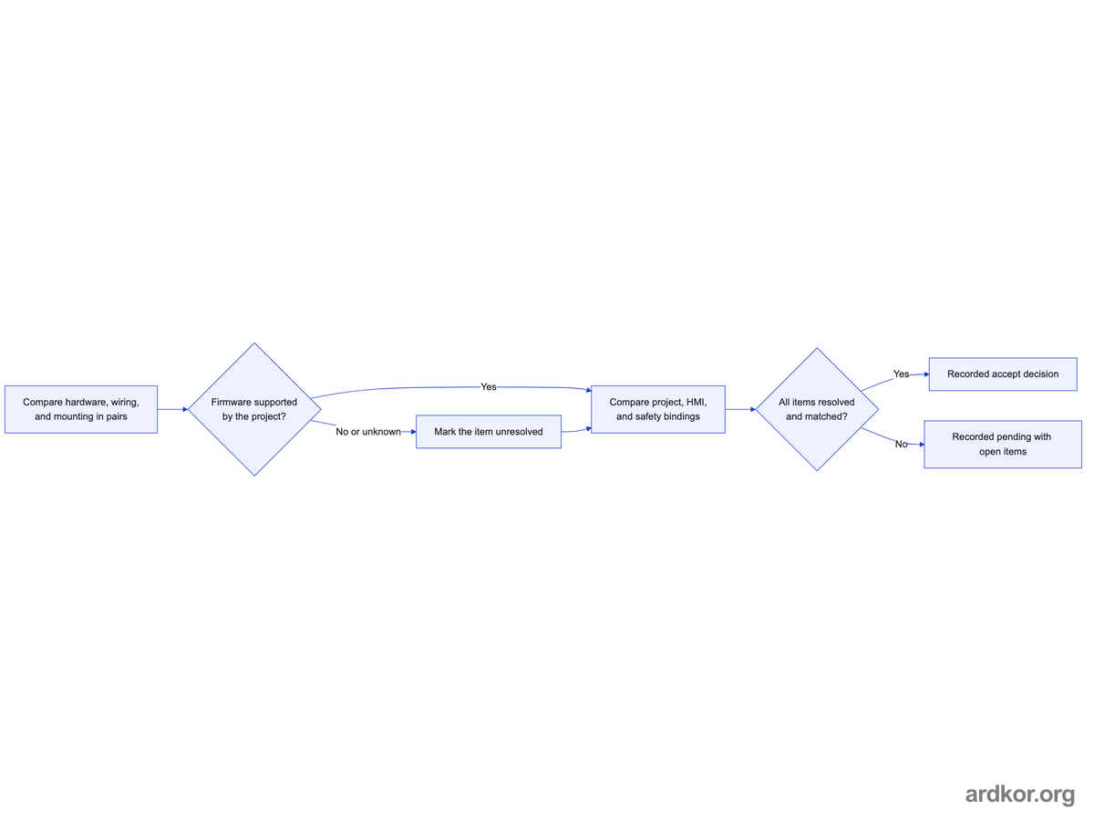 Successor evaluation flow comparing hardware, firmware, wiring, and project bindings with written verdicts before an accept or pending decision.