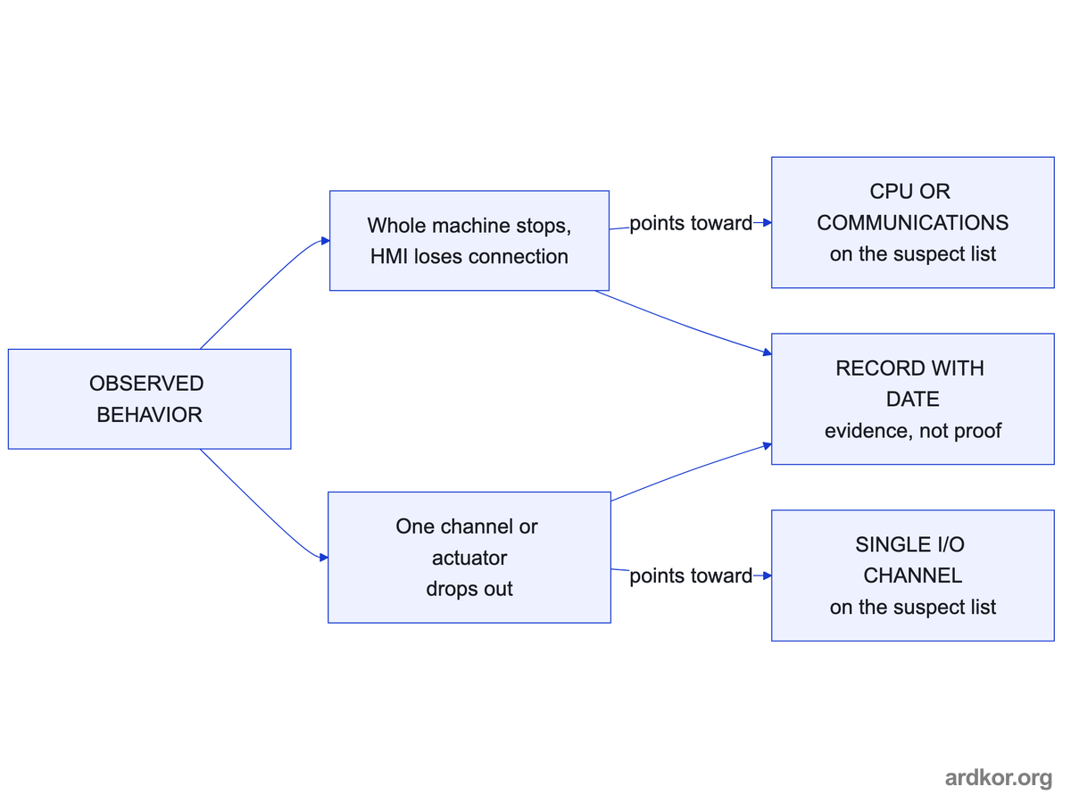 Observed behavior splits into a whole-machine stop or a single channel drop, each pointing at a different suspect, with both recorded and dated as evidence rather than proof.