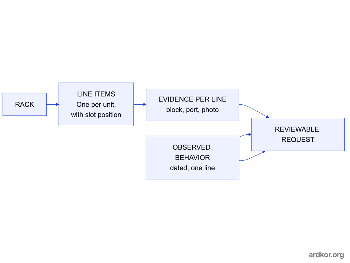 The rack becomes separate line items with slot positions, each backed by block, port, and photo evidence, and the dated observed behavior completes a reviewable request.