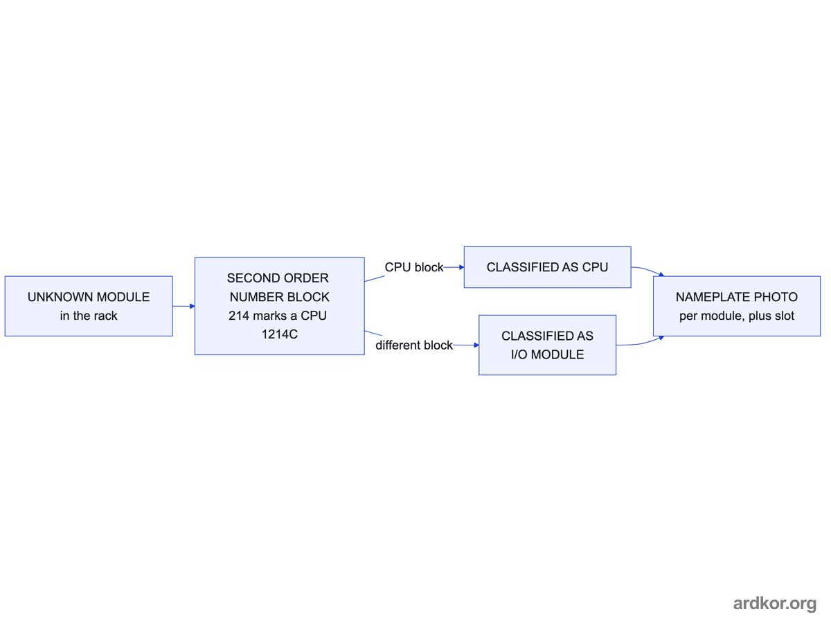 The second block of the order number classifies an unknown module as a CPU or an I/O module, and each classification is backed by a nameplate photo with its slot position.