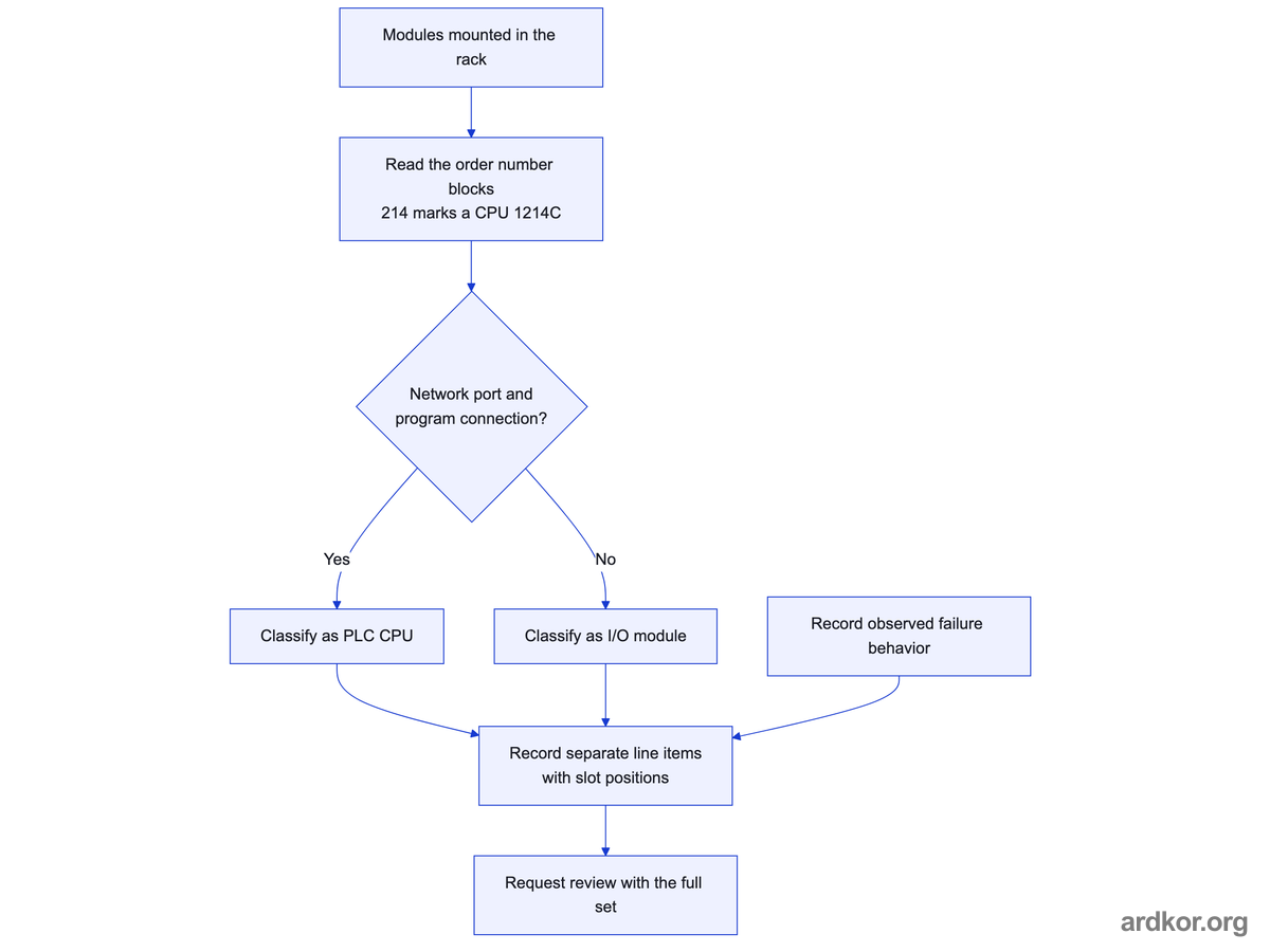 Decision flow that classifies rack modules as a PLC CPU or an I/O module using order number blocks and network presence, then records line items with slot positions and failure behavior.