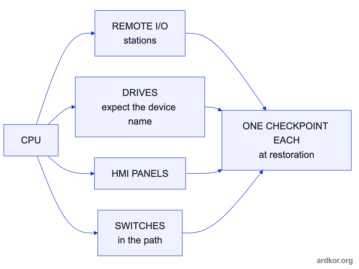 A CPU holds configured relationships with remote I/O stations, drives, HMI panels, and switches, and each connected device becomes a checkpoint at restoration.