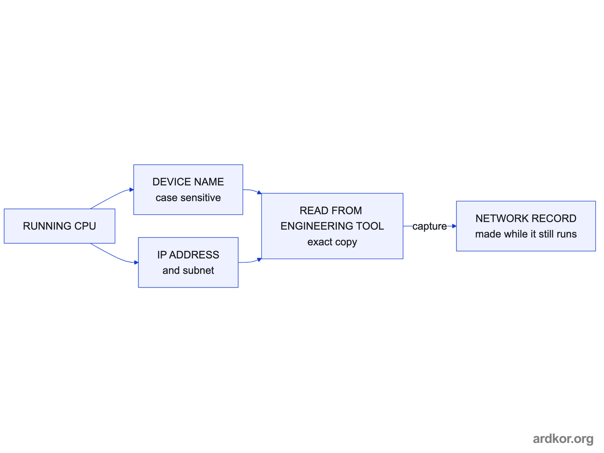 The running CPU exposes its case-sensitive device name and IP address, which are read exactly through the engineering tool into a network record made before failure.