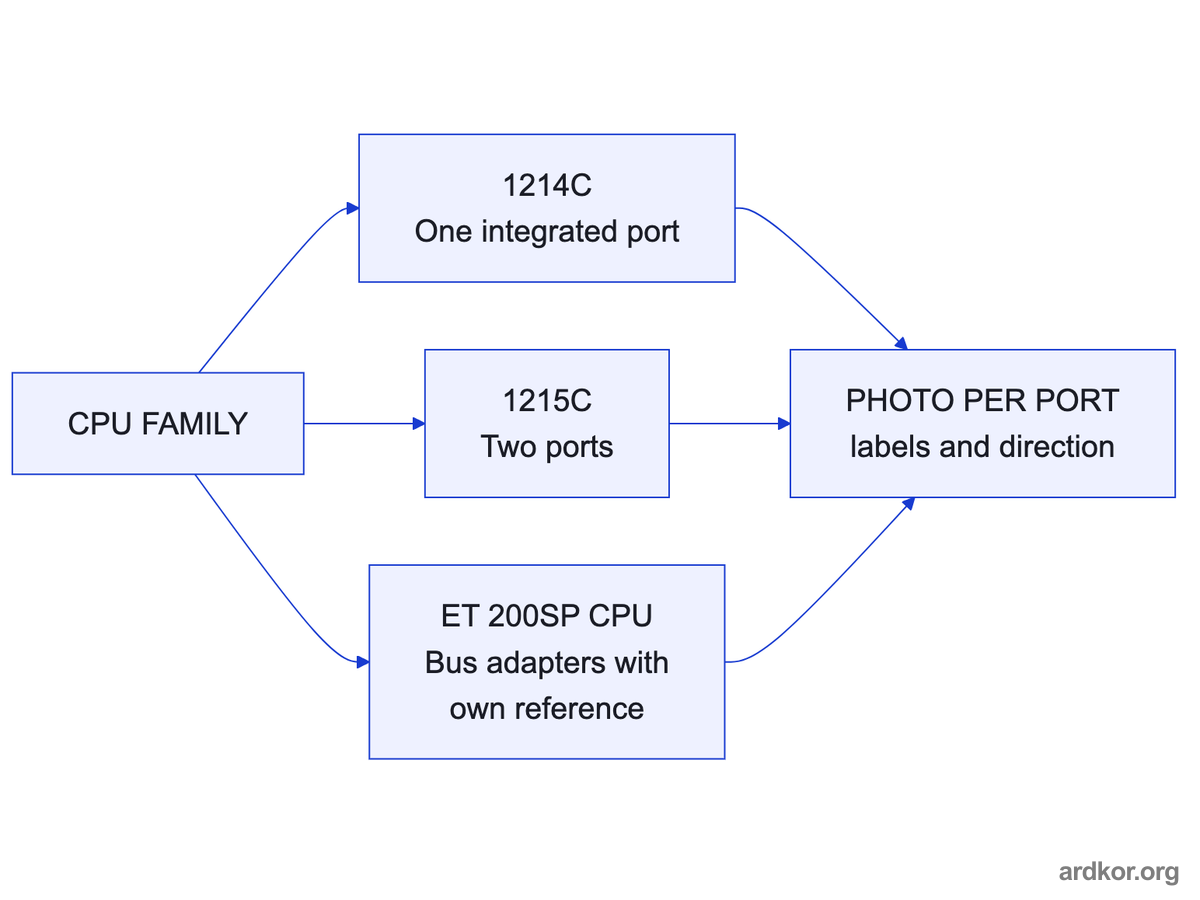 Three CPU families show different port layouts, one port, two ports, or bus adapters with their own reference, all captured with one photo per port and label.