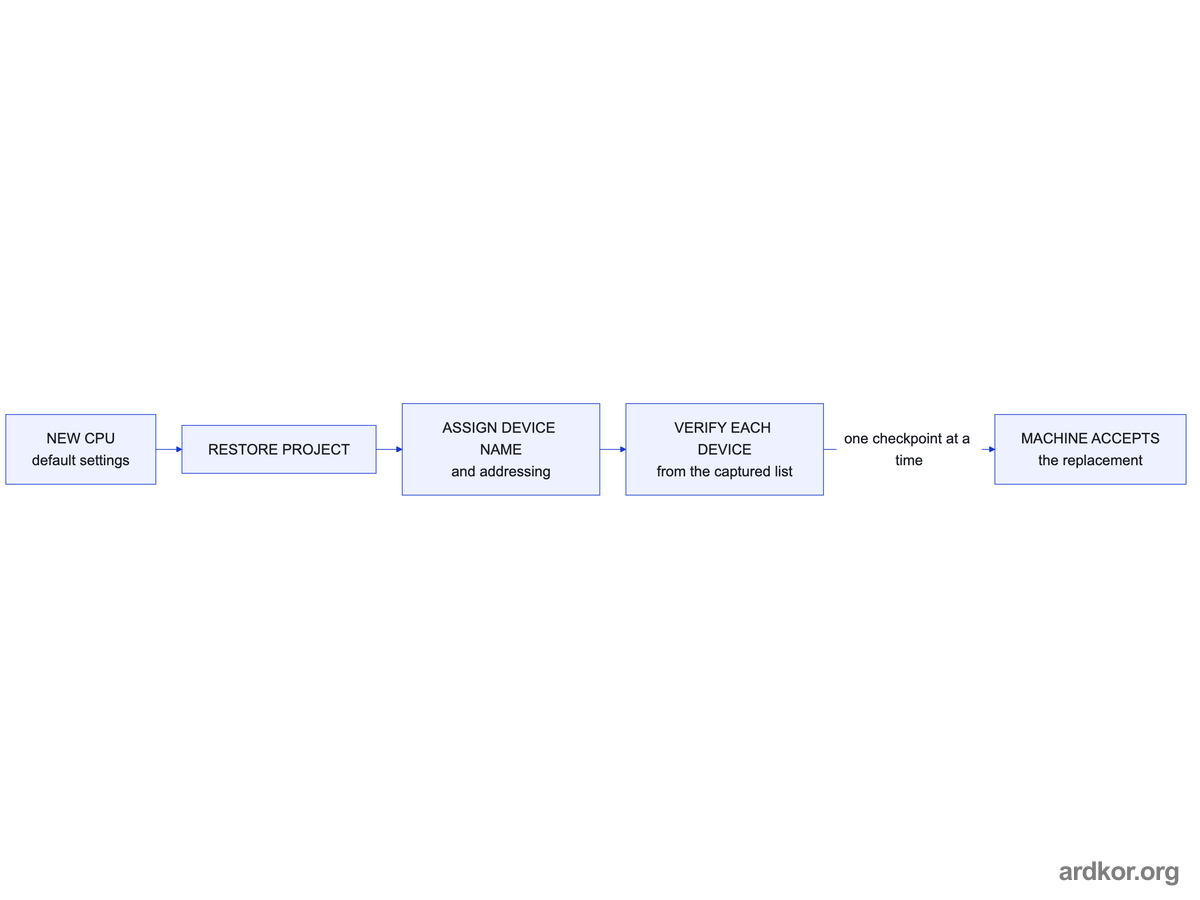 A replacement CPU moves through project restoration, identity assignment, and per-device verification against the captured list before the machine accepts it.