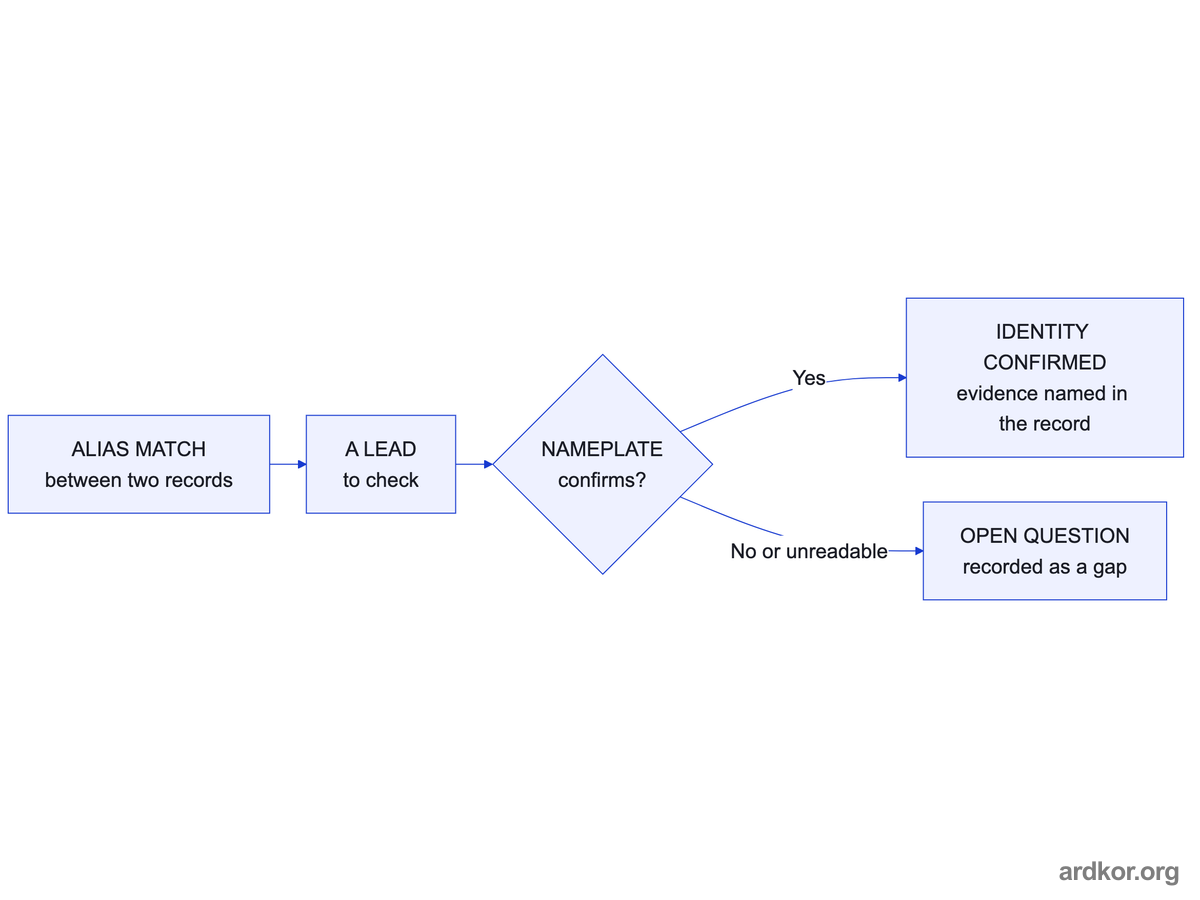An alias match is treated as a lead that the nameplate must confirm, producing either a confirmed identity with named evidence or a recorded open question.
