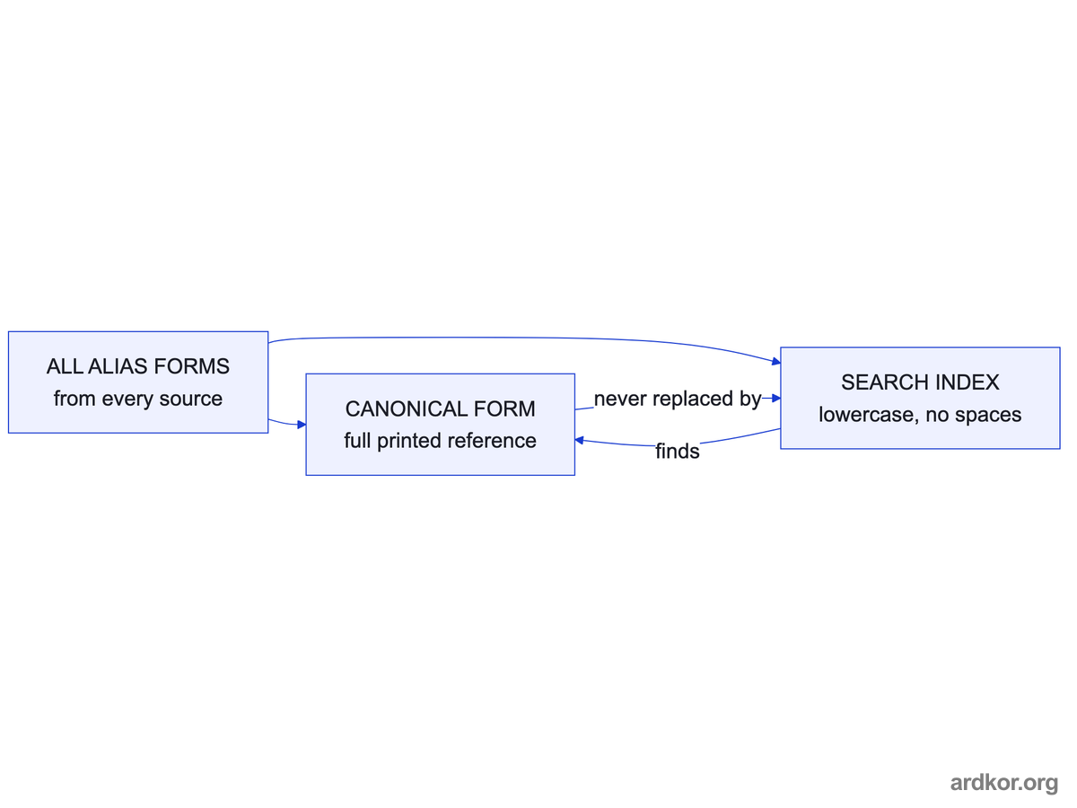 Alias forms feed both a searchable index and the canonical full printed reference, where the index finds the canonical form but never replaces it.