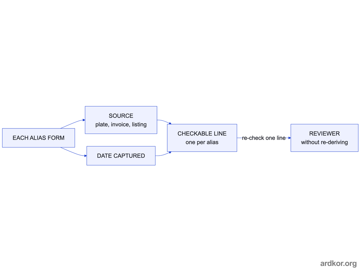 Each alias form carries its source and capture date, forming checkable lines a reviewer can re-verify one at a time without re-deriving the history.