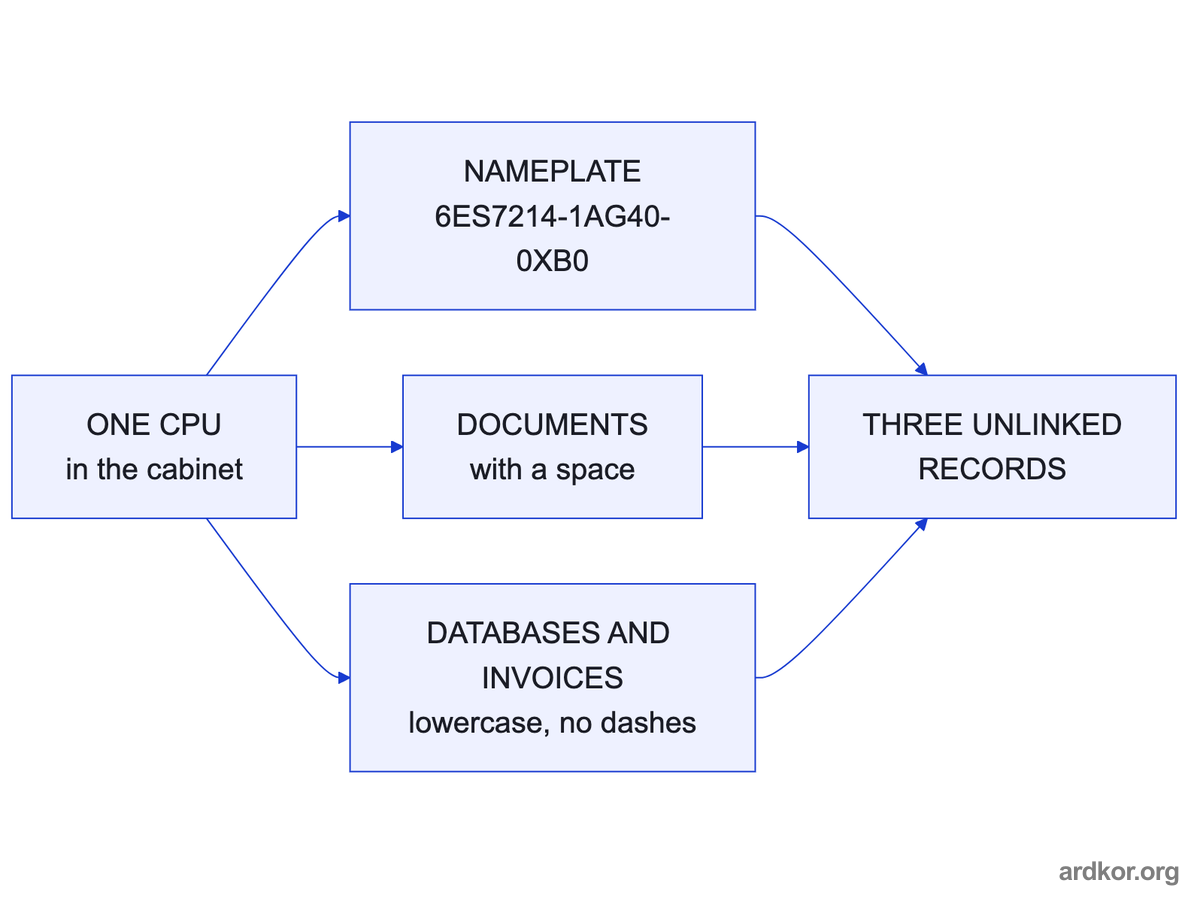 One physical CPU produces three differently formatted references across the nameplate, documents, and databases, which end up as unlinked records.