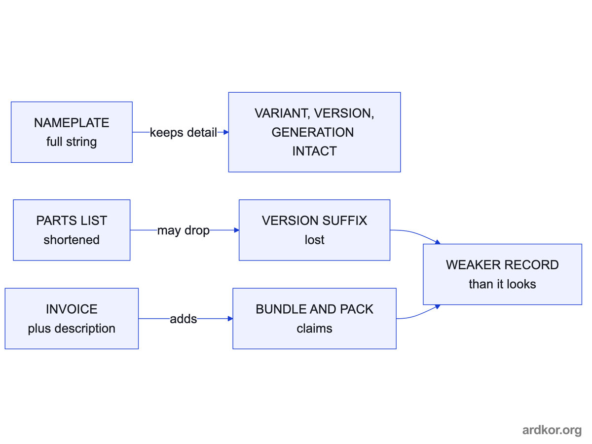 The nameplate keeps variant, version, and generation detail intact, while shortened parts lists may drop the version suffix and invoices add unrelated claims, weakening the record.