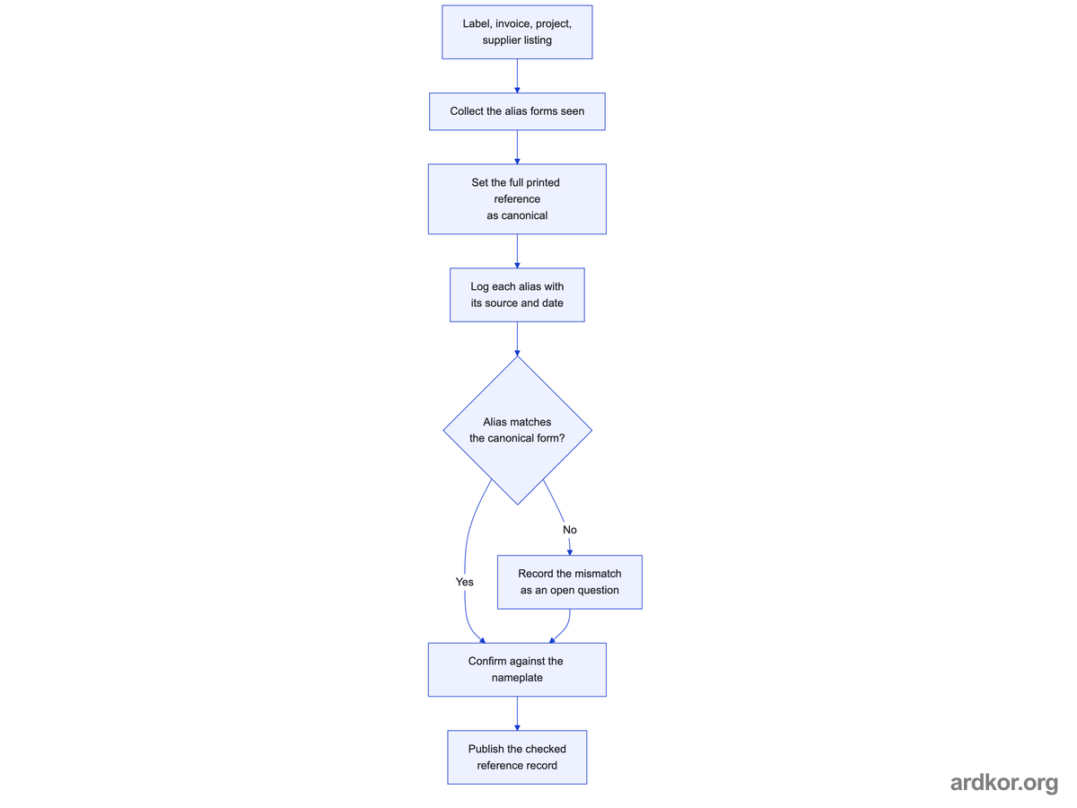 Flow collecting alias forms from different sources, setting a canonical reference, logging aliases with sources and dates, and confirming matches against the nameplate.
