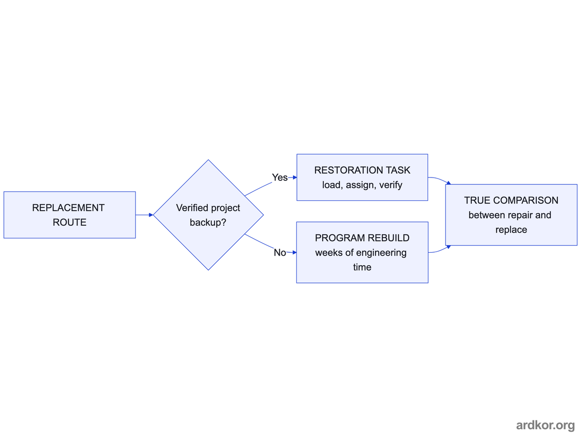 The replacement route splits on verified backup status into a short restoration task or a program rebuild measured in weeks, and the backup status enables a true repair versus replacement comparison.