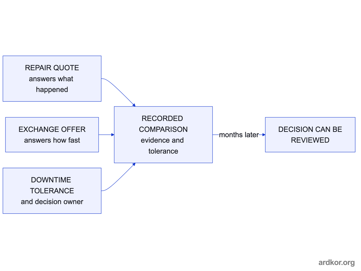 A repair quote, an exchange offer, and the stated downtime tolerance meet in a recorded comparison that stays reviewable months later.