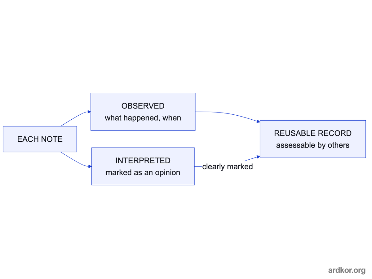 Each record note splits into an observed part and a clearly marked interpreted part, and that separation is what makes the record reusable by others.