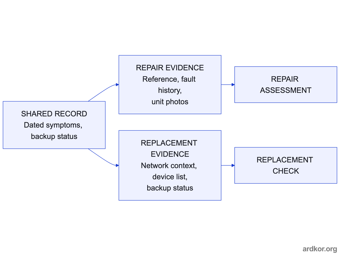 One shared record feeds two route-specific evidence sets, repair evidence of reference, fault history, and photos, and replacement evidence of network context and backup status.