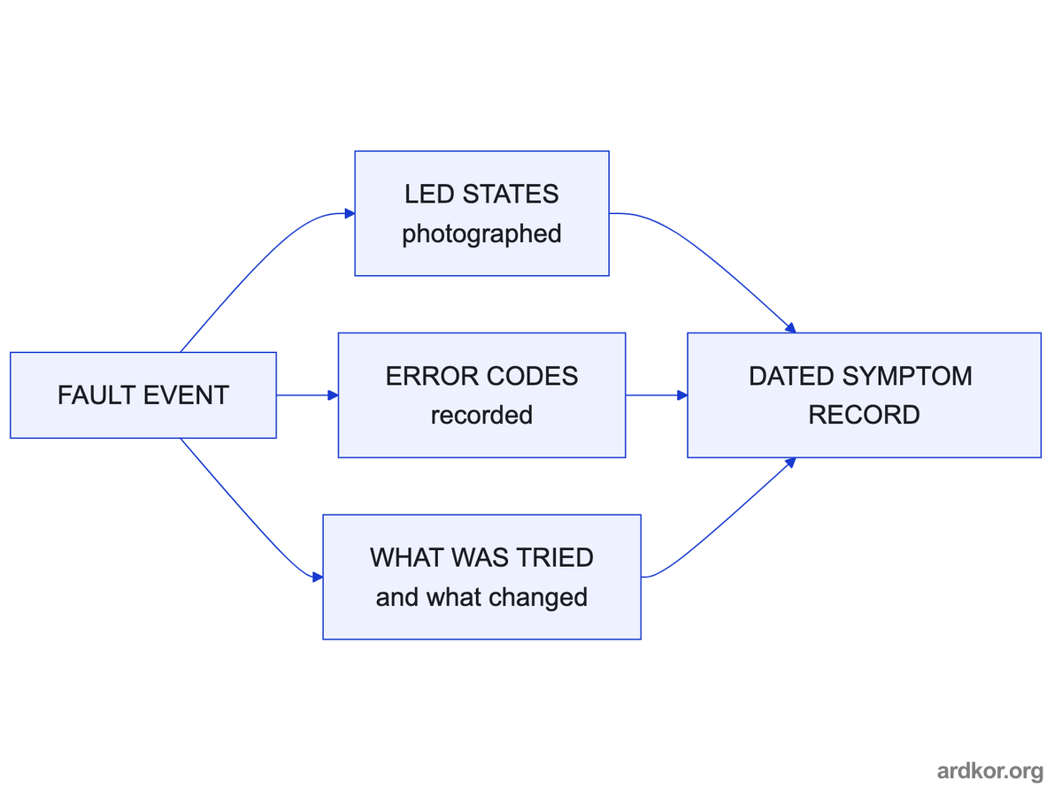 A fault event produces LED states, error codes, and a record of prior attempts, all dated into one symptom record that a repair assessment can use.