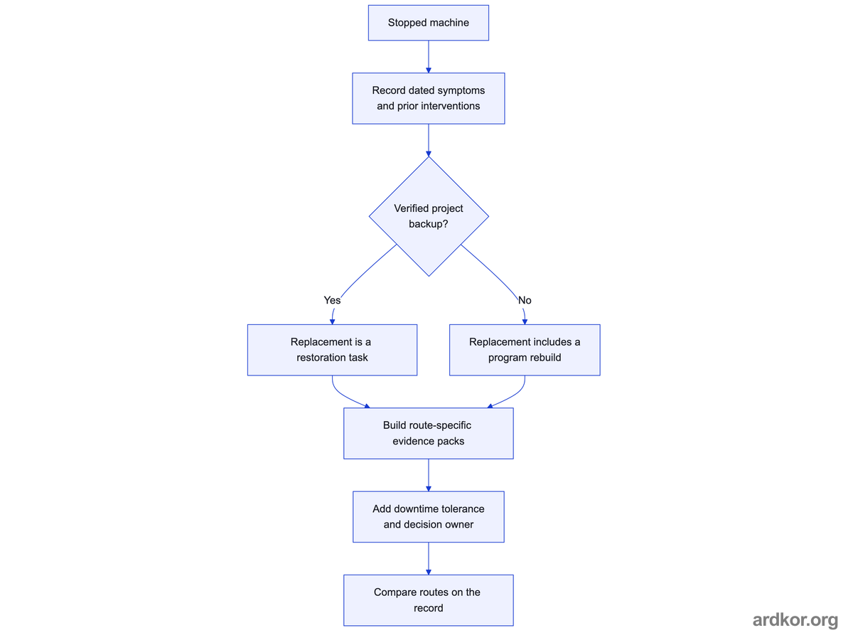 Decision flow recording symptoms and backup state, building repair and replacement evidence packs, and comparing routes with downtime tolerance before a reviewed decision.