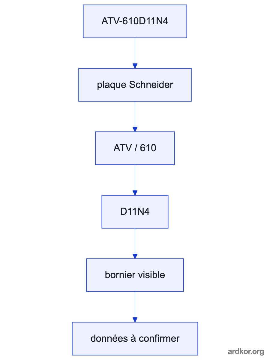 Upstream control sends input to ATV-610D11N4, which serves its documented role for the downstream machine system.