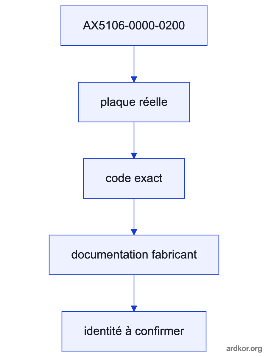 Upstream control sends input to AX5106-0000-0200, which serves its documented role for the downstream machine system.