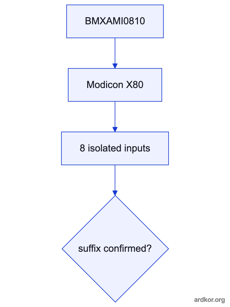 BMXAMI0810 connects the controller with the field system in the documented signal path.