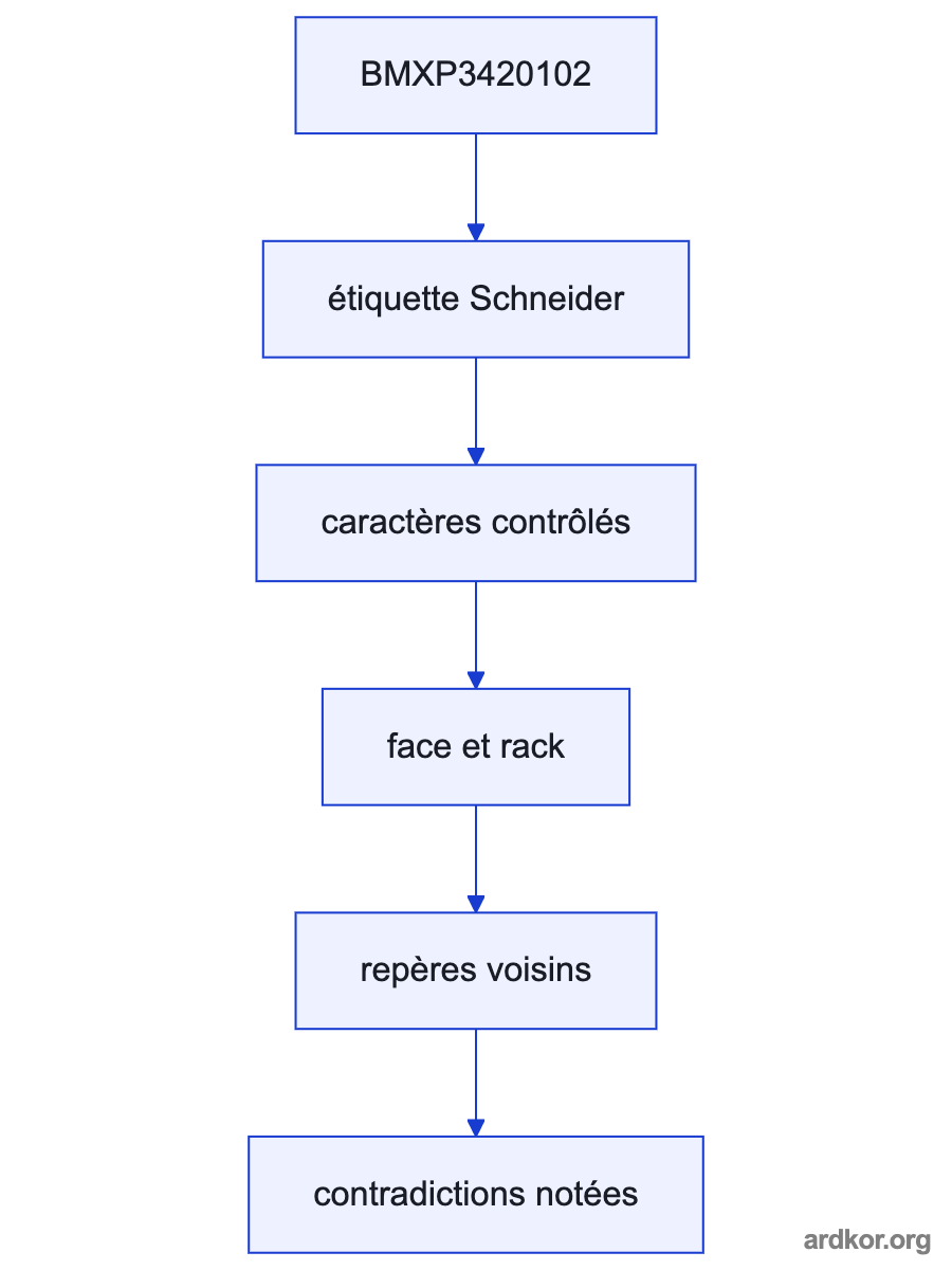 Diagram showing BMXP3420102 between upstream system context and downstream equipment.