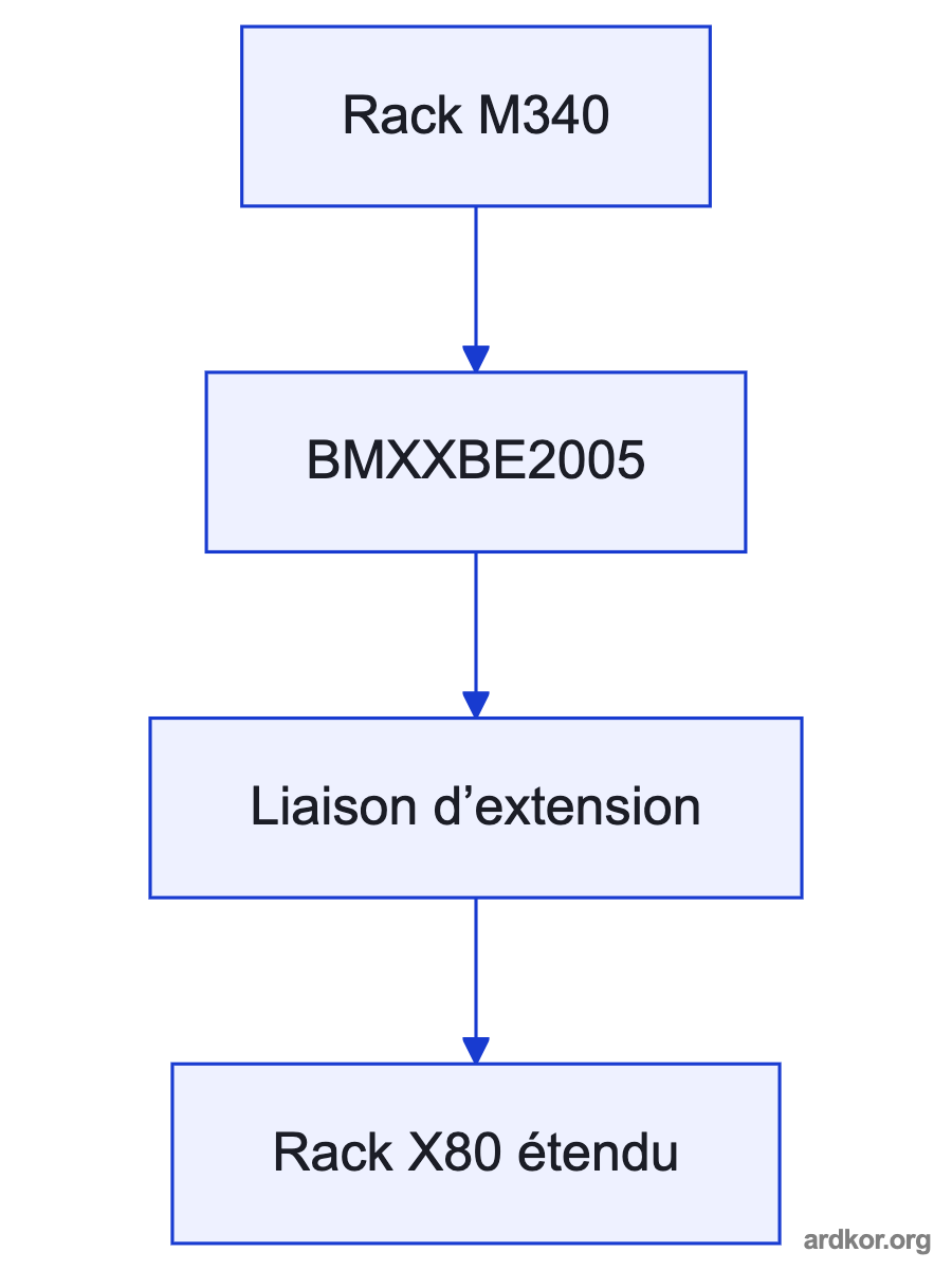 Diagram showing BMXXBE2005 between upstream system context and downstream equipment.
