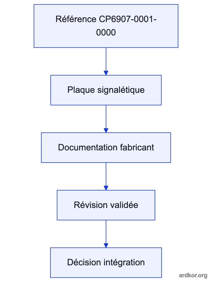 A system diagram shows Receives DVI graphics, USB data, operator touch input, and 24 VDC power from the connected industrial PC and supply. feeding CP6907-0001-0000, which provides Displays the PC graphics and returns USB or touch interaction to the upstream industrial PC..