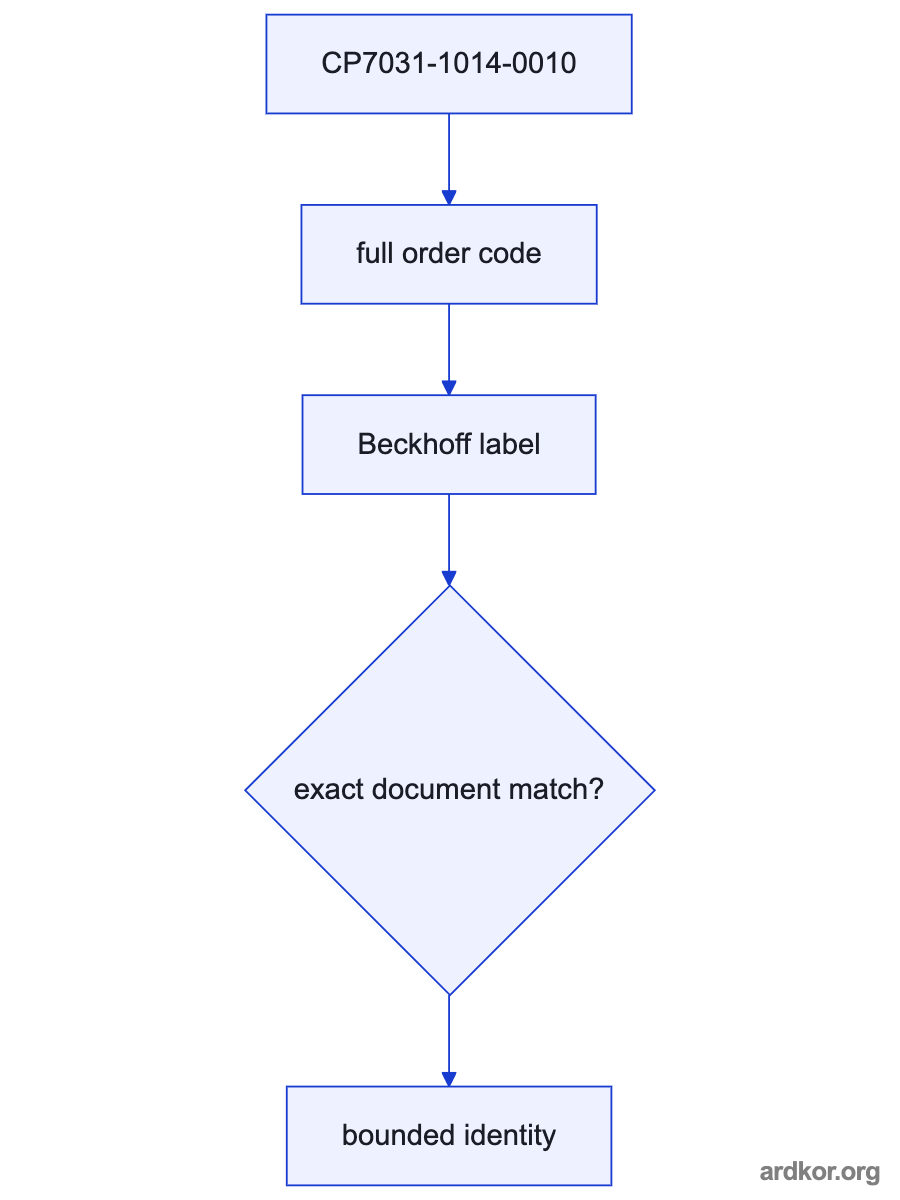 A system diagram shows Receives operator commands through the HMI interface and data from the connected automation system. feeding CP7031-1014-0010, which provides Presents machine information and operator commands to the connected control system..