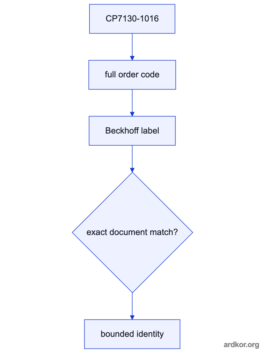 A system diagram shows Receives 24 VDC power, operator input, and process data through its display, network, USB, and serial interfaces. feeding CP7130-1016, which provides Displays process data and sends operator commands to the connected controllers or networked automation system..