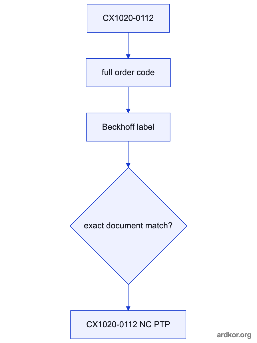 A system diagram shows Receives 24 V system power through a CX1100 module and control data from the automation application or network. feeding CX1020-0112, which provides Executes control and NC PTP tasks and exchanges data with connected CX family modules and Ethernet devices..