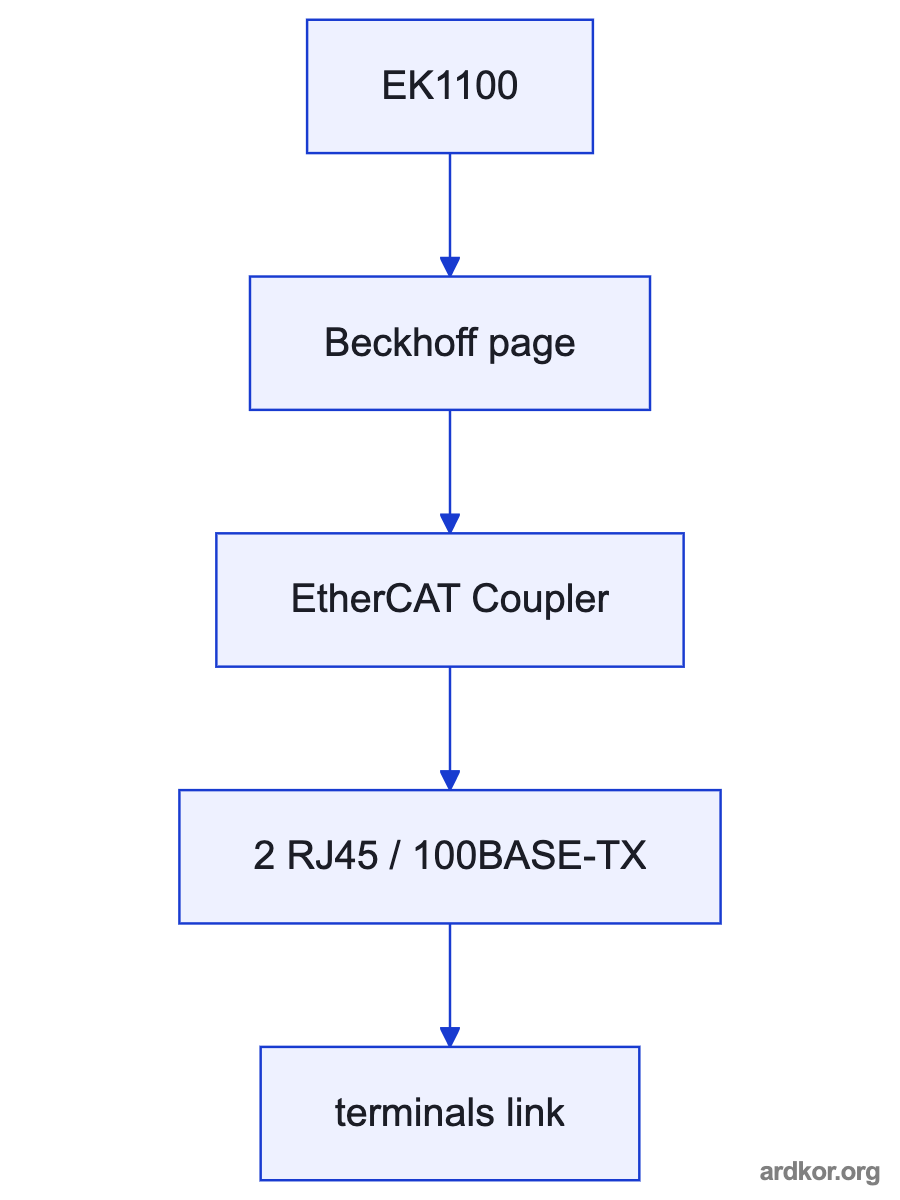 Diagram showing EK1100 between upstream and downstream system elements.