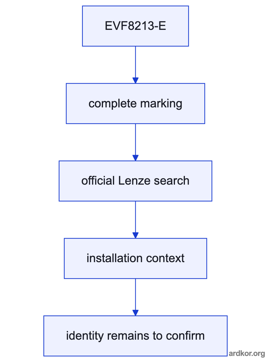 A flow from the upstream control system through EVF8213-E to the downstream machine element.