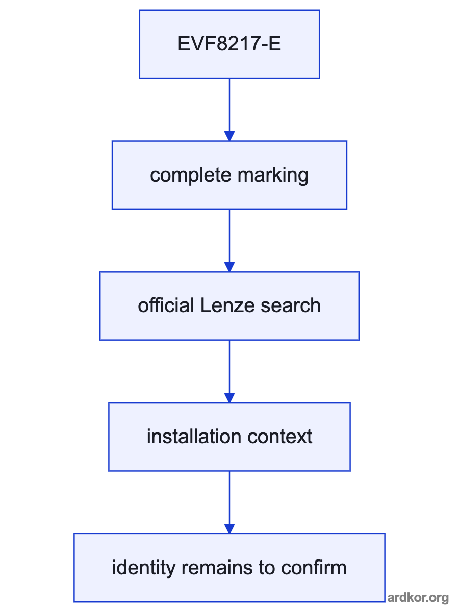 A flow from the upstream control system through EVF8217-E to the downstream machine element.