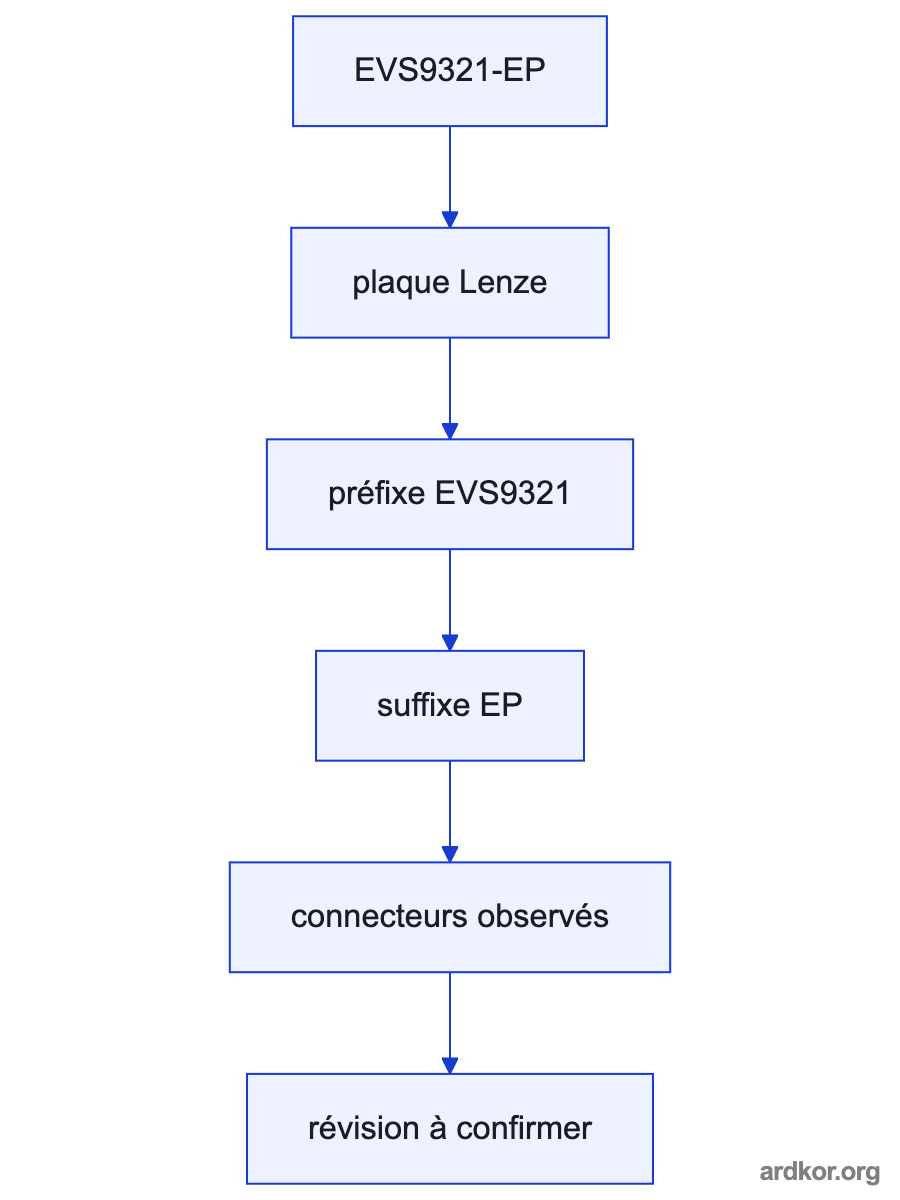 A five-step vertical path from an upstream PLC or terminal through position and machine data, the EVS9321-EP controller and its output stage to machine motion.