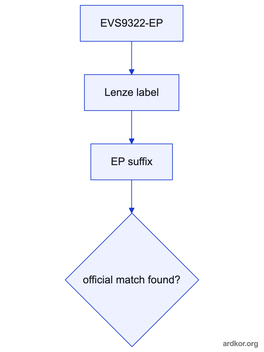 A five-step vertical path from an upstream PLC or terminal through position and machine data, the EVS9322-EP controller and its output stage to machine motion.