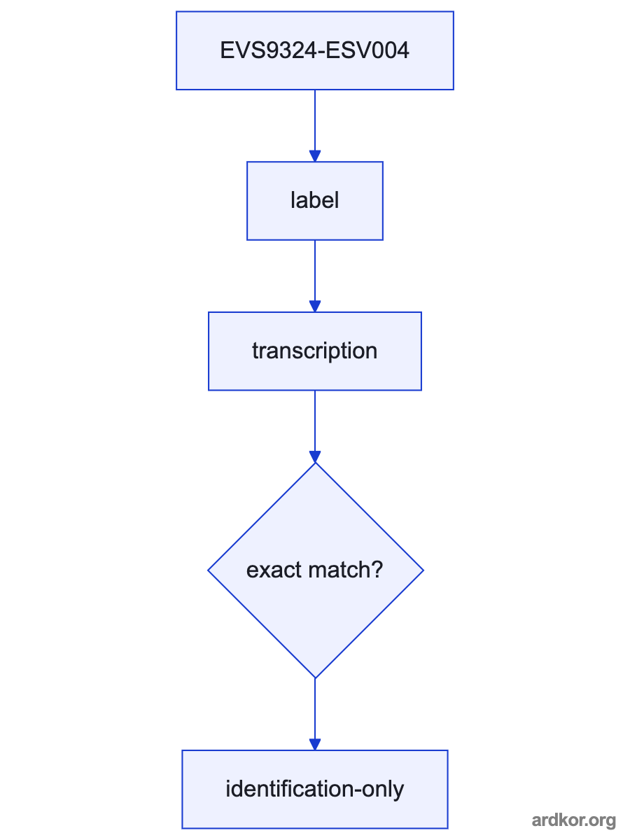 A flow from the upstream control system through EVS9324-ESV004 to the downstream machine element.