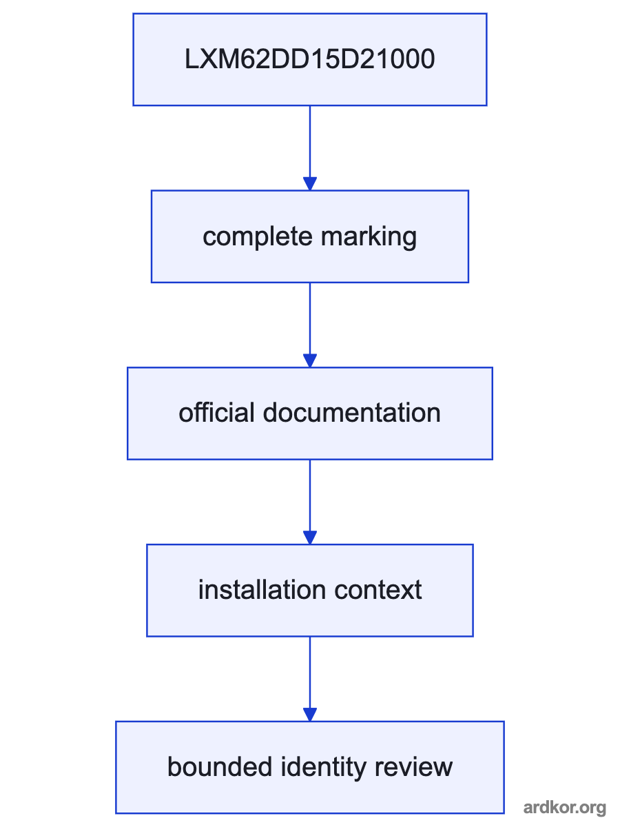 A flow from Receives DC-bus power and motion commands from the PacDrive 3 system through LXM62DD15D21000 to Supplies controlled power to the connected servo-motor channels.