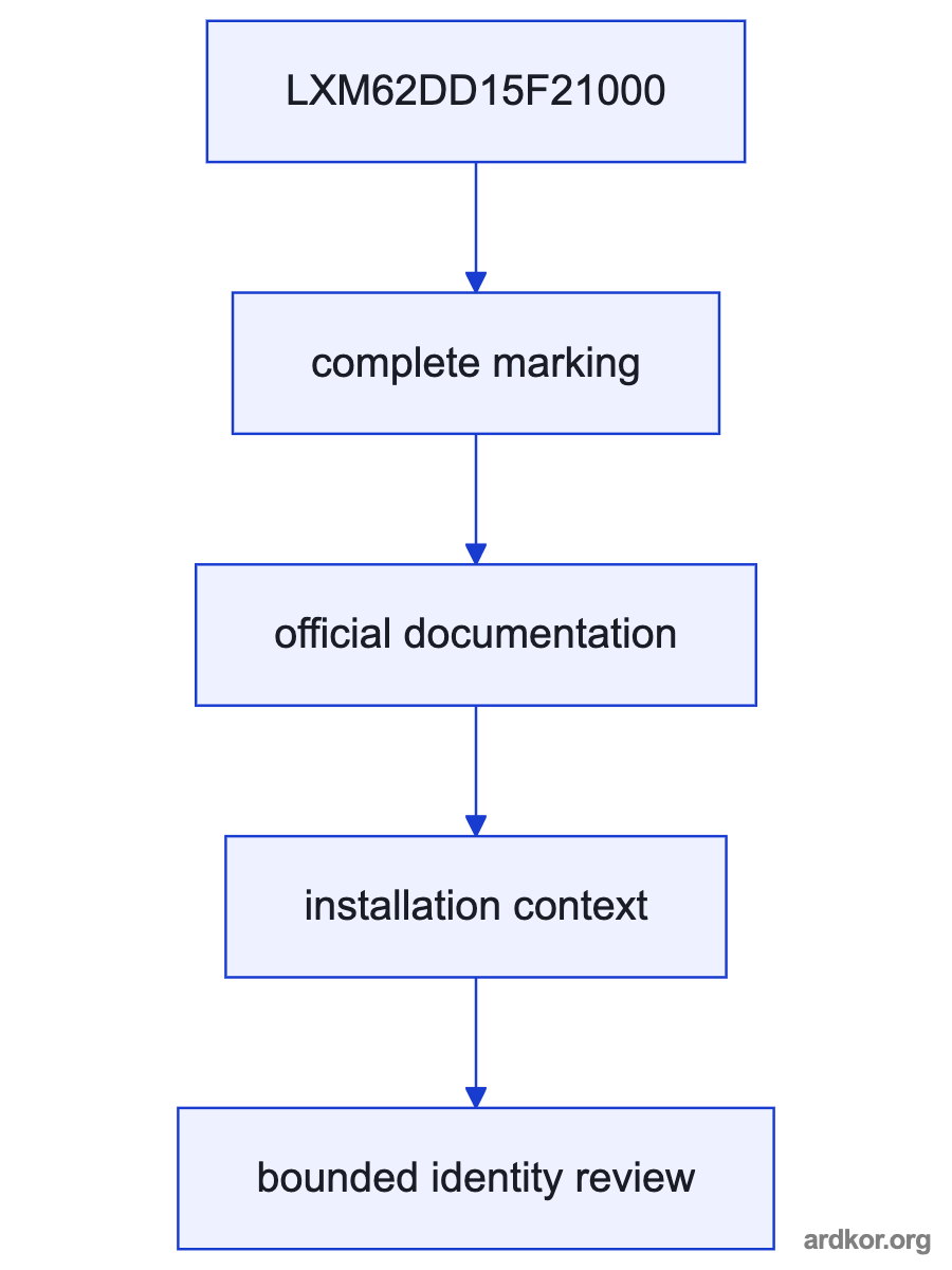 A flow from Receives DC-bus power and multiaxis motion commands from the PacDrive 3 system through LXM62DD15F21000 to Supplies controlled power to the connected servo-motor channels.